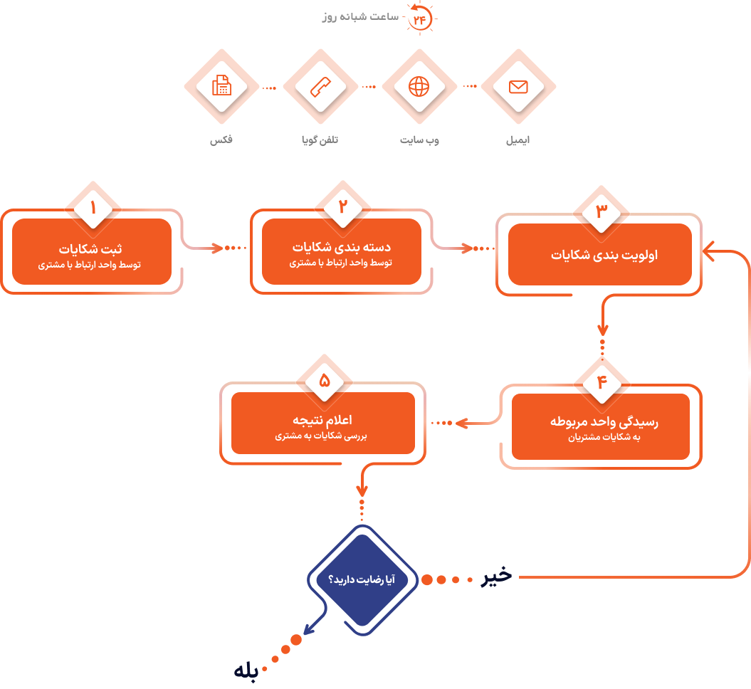 صدای ذینفعان
